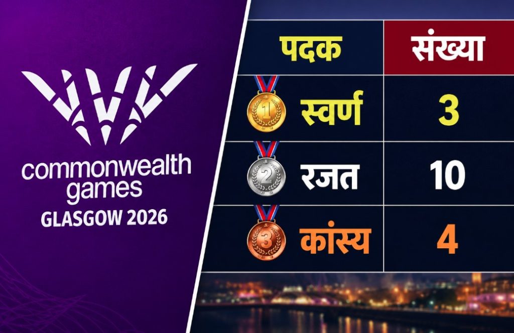 कॉमनवेल्थ गेम्स 2026- 17 पदकों के साथ 10वें स्थान पर भारत