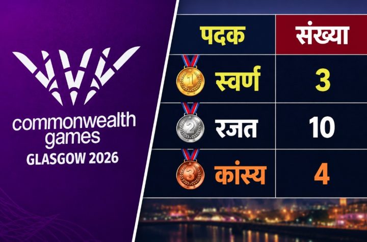 कॉमनवेल्थ गेम्स 2026- 17 पदकों के साथ 10वें स्थान पर भारत